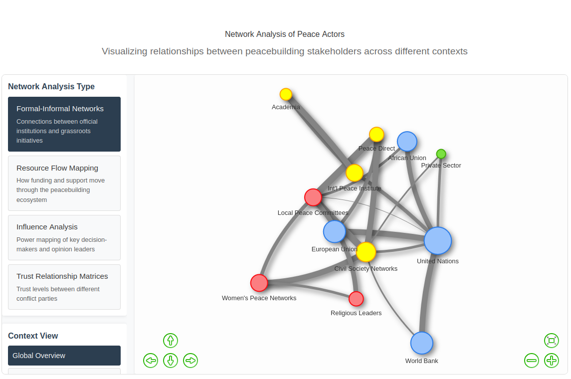 Network Analysis of Peace Actors