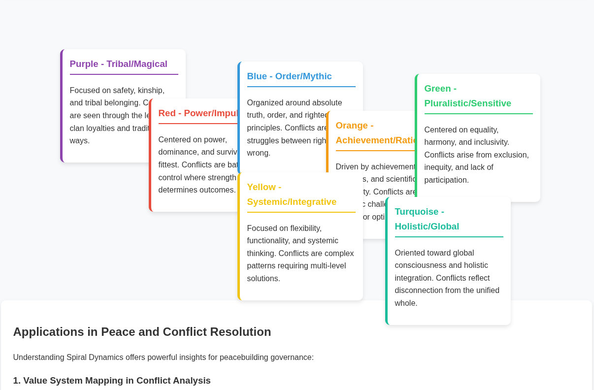 Spiral Dynamics in Conflict and Peace